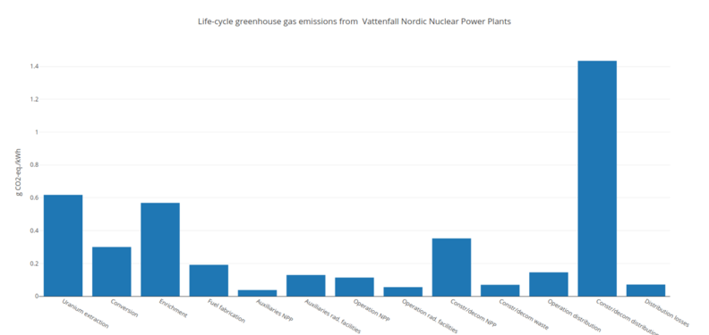 Life-cycle greenhouse gas emissions from Vattenfall Nordic Nuclear Power Plants