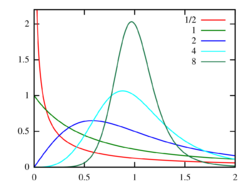 Loglogisticpdf.svg