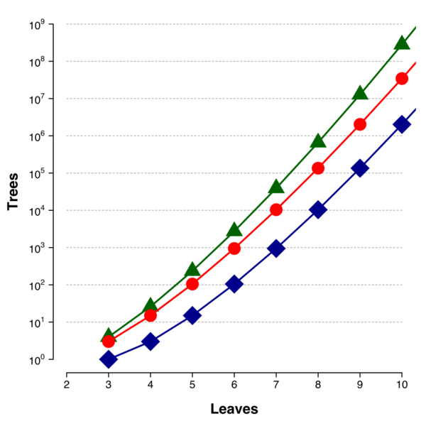 File:Number of trees as a function of the number of leaves.svg