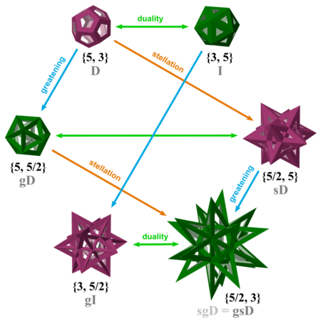 Relationship among regular star polyhedra (green and violet).png