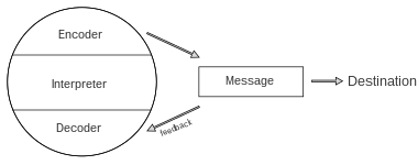 Diagram of the feedback from one's own message