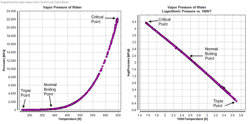 File:Vapor Pressure of Water.png