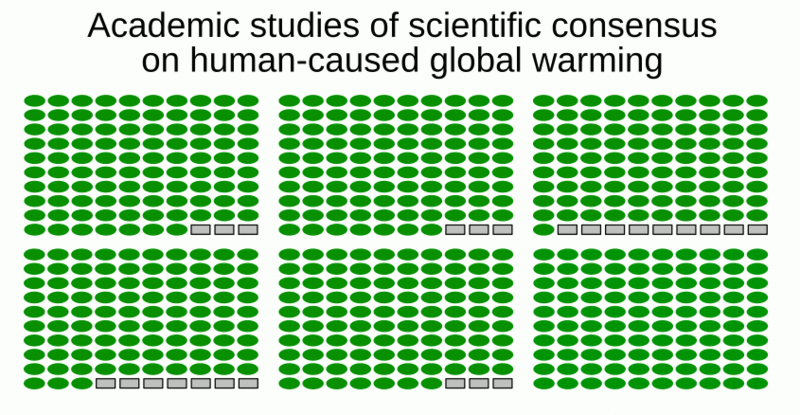 File:20210102 Academic studies of scientific consensus - global warming, climate change-en GIF.gif