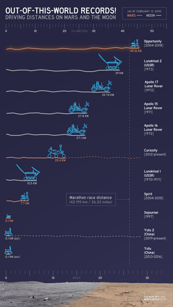 File:Driving Distances on Mars and the Moon.png