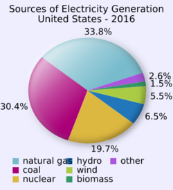Electricity Generation Sources for the United States.svg