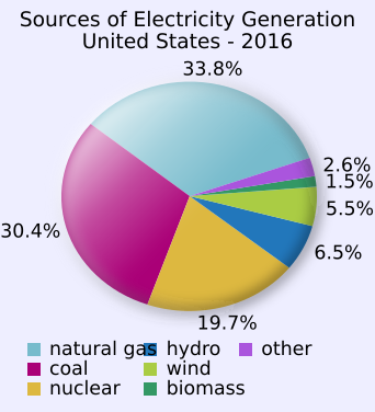 File:Electricity Generation Sources for the United States.svg