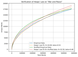 Heaps' Law on "War and Peace".svg