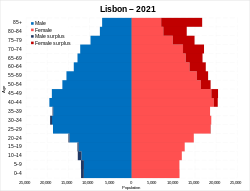 Lisbon population pyramid.svg