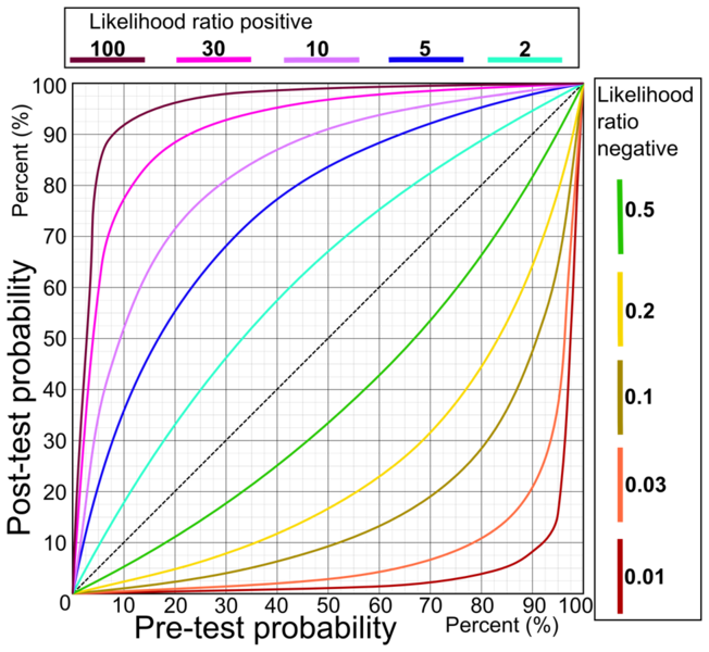File:Pre- and post-test probabilities for various likelihood ratios.png