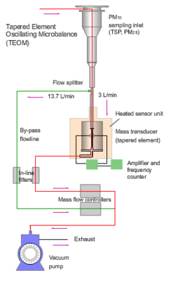 An diagram showing the airflow through the machine. The air flows from a sampling inlet to a flow splitter, where some of the flow goes to a heated sensor unit containing a tapered element mass transducer connected to an amplifier and frequency counter, while the rest goes to a bypass flowline. Both lines then goe in parallel to in-line filters and mass flow controllers, before rejoining at a vacuum pump leading to exhaust.