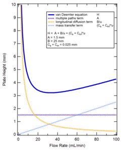 Van Deemter equation.png