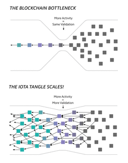 Blockchain vs tangle bottleneck.png