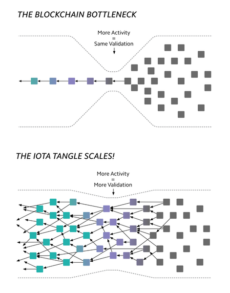 File:Blockchain vs tangle bottleneck.png