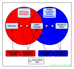 Diagram Policy Advocacy Evaluation vs Policy Analysis Evaluation - Created by Grant Ennis in December 2011.png