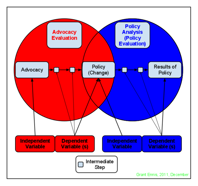 File:Diagram Policy Advocacy Evaluation vs Policy Analysis Evaluation - Created by Grant Ennis in December 2011.png