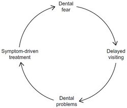 Figure 1 Vicious cycle of dental fear.jpg
