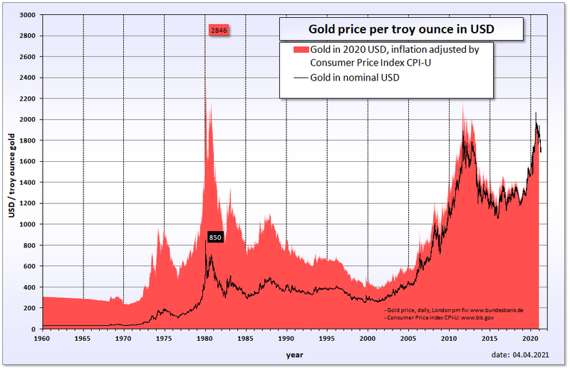 File:Gold price in USD.png