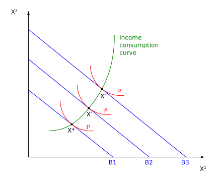 File:Income consumption curve graph - upward sloping (normal goods).svg