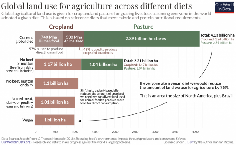 File:Land-use-of-different-diets-Poore-Nemecek.png
