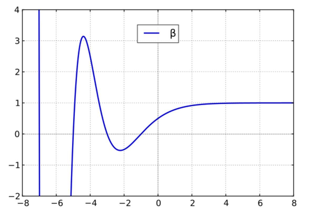 Dirichlet beta function - HandWiki