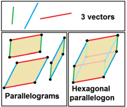 Parallelogons as 2 or 3 vectors.png