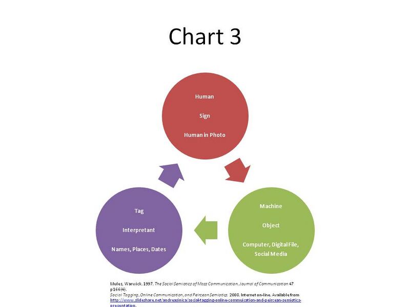 File:Chart Semiotics of Social Networking.jpg