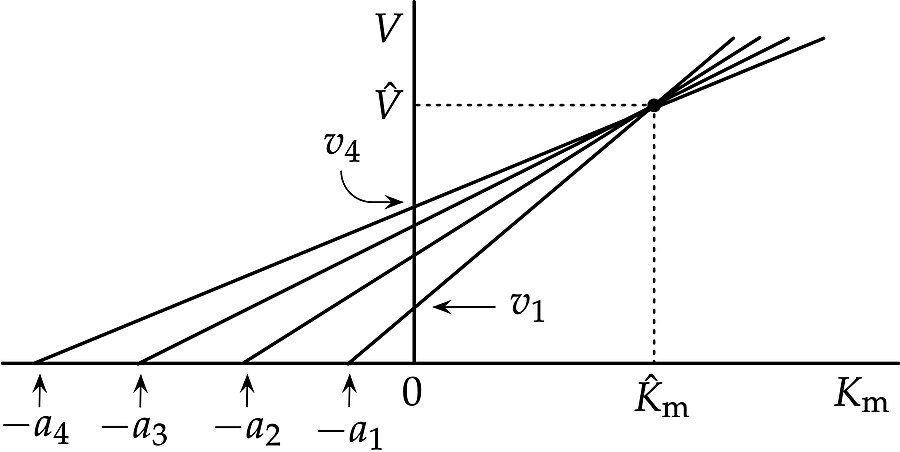 chemistry-direct-linear-plot-handwiki