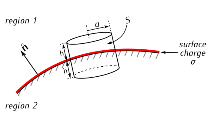 File:Gauss's law - surface charge - boundary condition on D.svg
