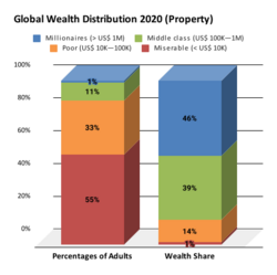 Global Wealth Distribution 2020 (Property).svg