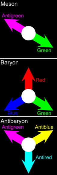 A green and a magenta ("antigreen") arrow canceling out each other out white, representing a meson; a red, a green, and a blue arrow canceling out to white, representing a baryon; a yellow ("antiblue"), a magenta, and a cyan ("antired") arrow canceling out to white, representing an antibaryon.