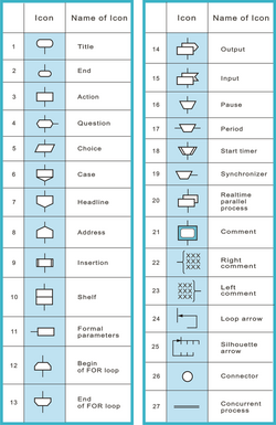 Primitives in the visual programming language DRAKON