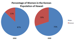 KoreanPopulationHawaii1910&1920.png