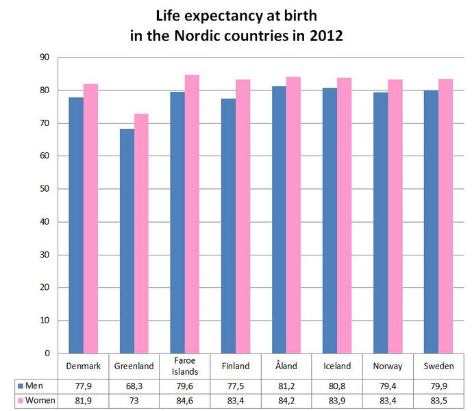 File:Life expectancy at birth in the Nordic countries in 2012.JPG