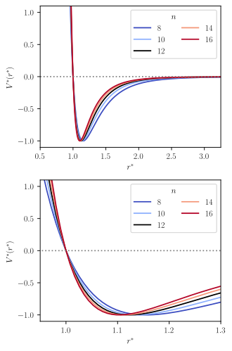 The potential curve of the Mie potential in reduced units, for different values of the repulsive exponent ( n ), all depicted curves use the attractive exponent m = 6 . The black curve corresponds to the Lennard-Jones potential.