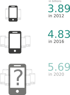 File:Number of mobile cellular subscriptions 2012-2016.svg
