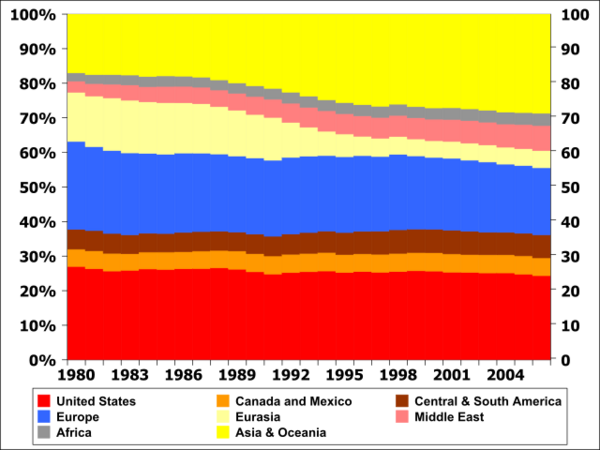 File:Oil consumption per day by region from 1980 to 2006 solid3.svg