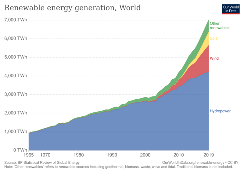 File:Renewable-energy-consumption-1965-2016.svg