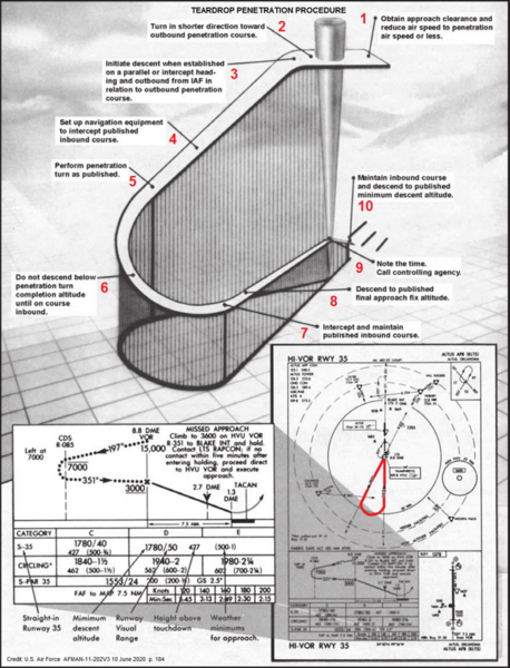 File:Teardrop penetration procedure diagram from USAF publication AFMAN11-202V3 10 June 2020, derivative of image on page 184.png