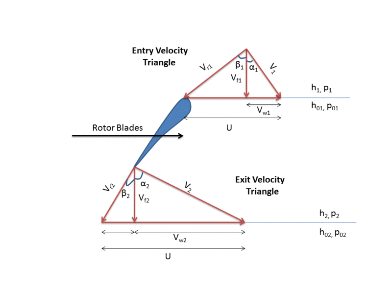 File:Fluid Velocity Triangle.gif