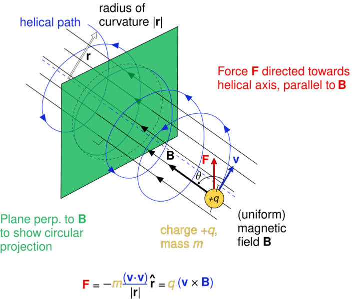 File:Magnetic deflection helical path.svg