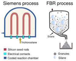 Silicon purification processes.svg