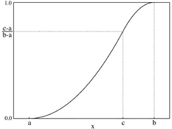 Triangular distribution CMF.png