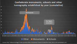 Confederate monuments, schools and other iconography established by year.png