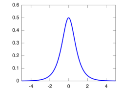 Hyper secant pdf.svg