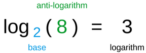 Diagram showing logarithm
