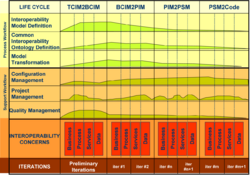 Interoperability levels: Model Driven Interoperability Method.
