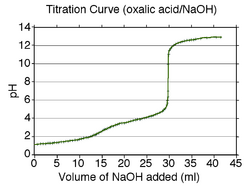 Oxalic acid titration grid.png