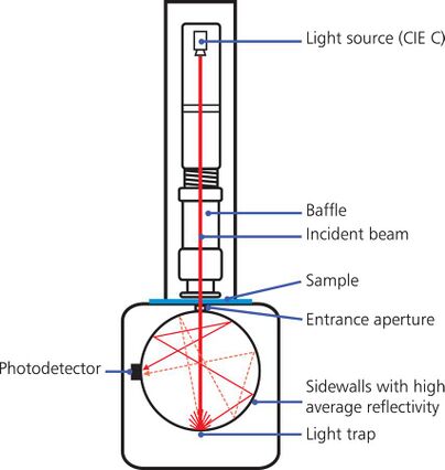 Transmission Haze Diagram