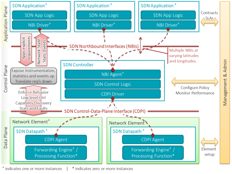 File:SDN-architecture-overview-transparent.png