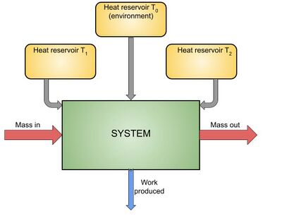 A system along with reservoirs